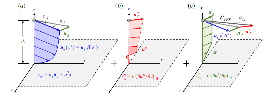 Model velocity profiles figure