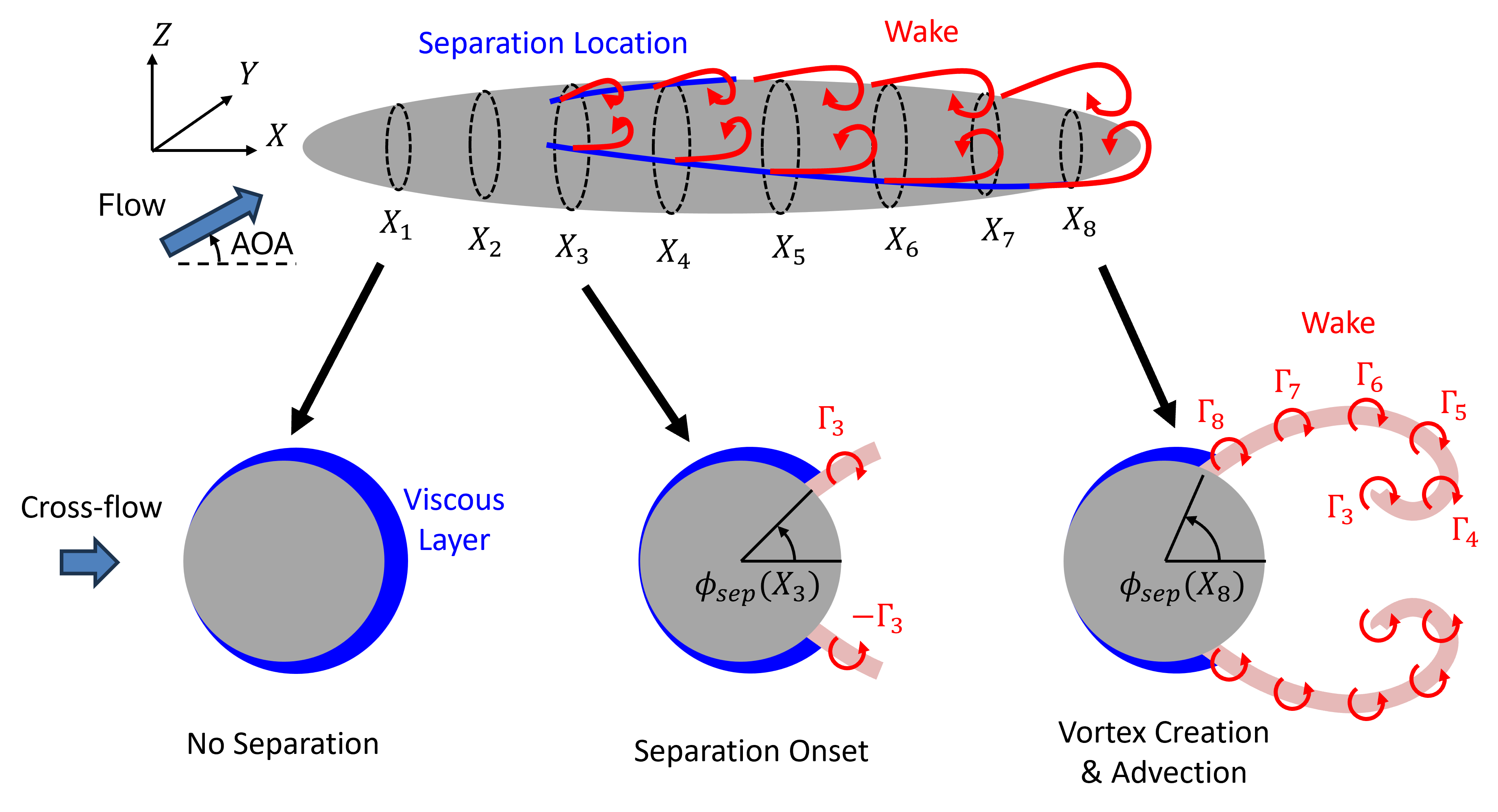 Flow separation schematic